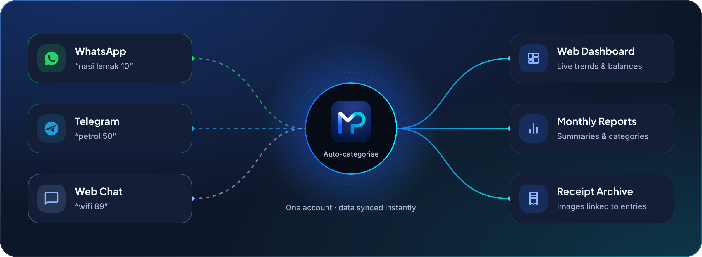 Data flow: messages from WhatsApp, Telegram and Web Chat pass through the MyPeribadi auto-categorise engine into the Web Dashboard, Monthly Reports and Receipt Archive