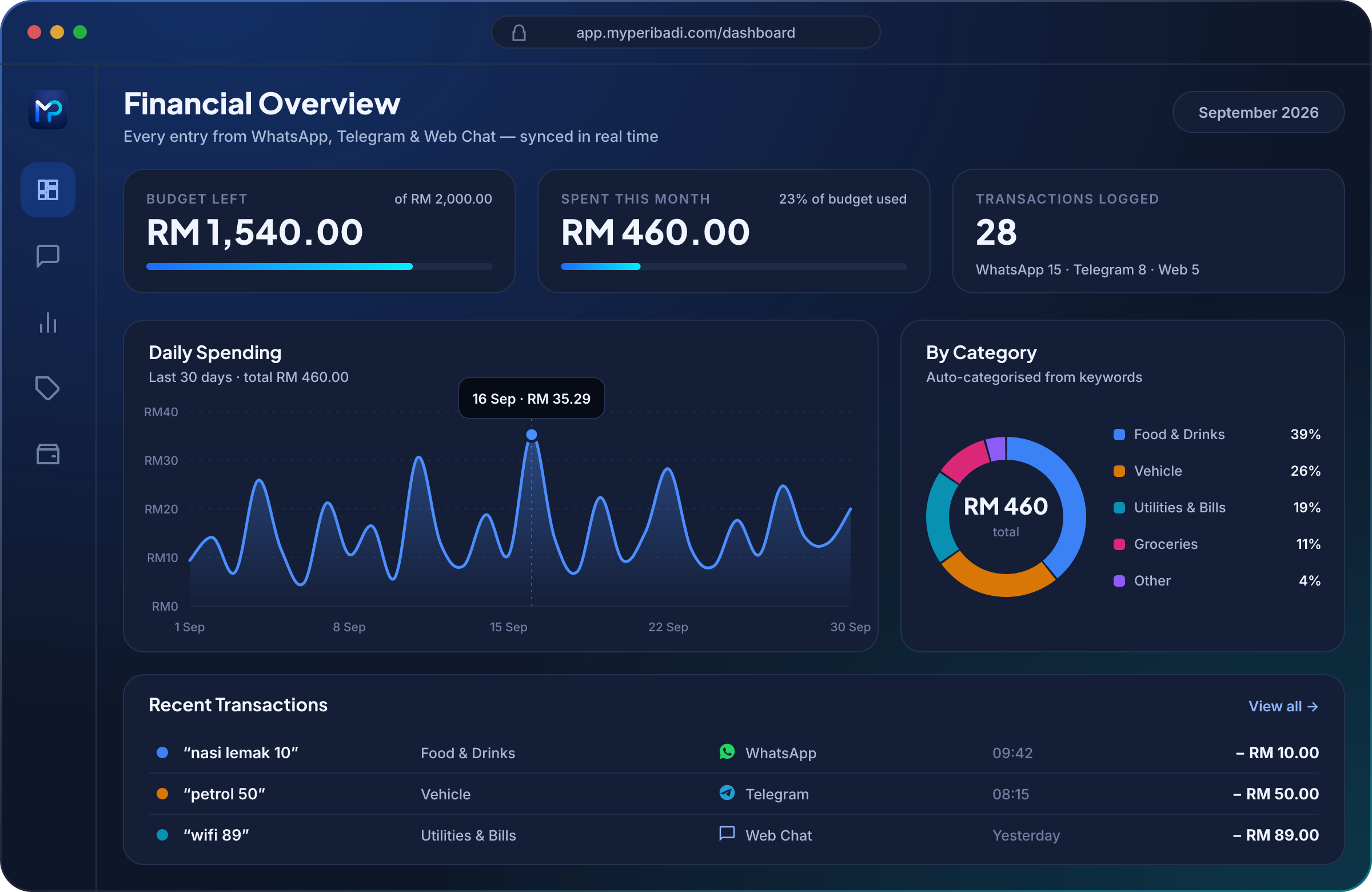 MyPeribadi dashboard: RM 1,540 budget left, RM 460 spent this month, a 30-day daily spending chart, a category donut and recent transactions