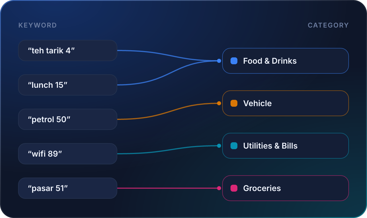 Keywords like “teh tarik”, “petrol” and “wifi” are automatically matched to spending categories